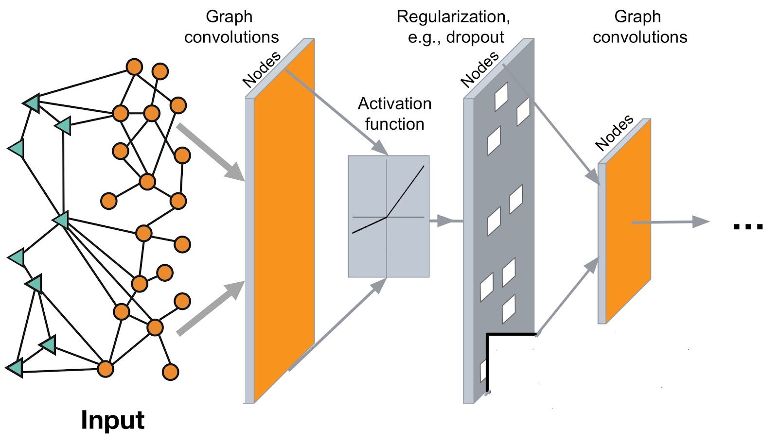 Graph Machine Learning