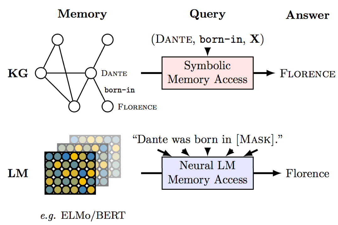 Learning the Latent structure in LLMs